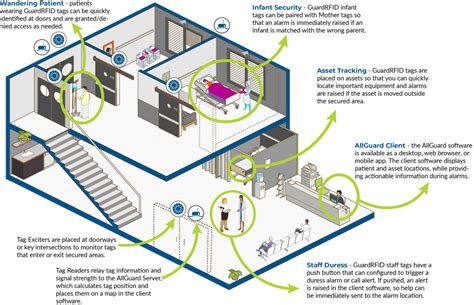 rfid track human assets hospital|rfid tracking for hospitals.